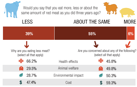 Meat consumption poll
