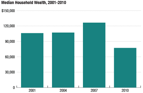 2001 median net worth of white families