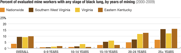 Percent of evaluated mine workers with any stage of 'black lung,' by years of mining
