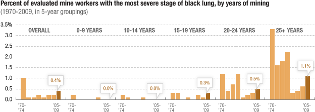 Percent of evaluated mine workers with the most severe stage of 'black lung,' by years of mining