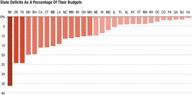 State Deficits As A Percentage Of Their Budgets