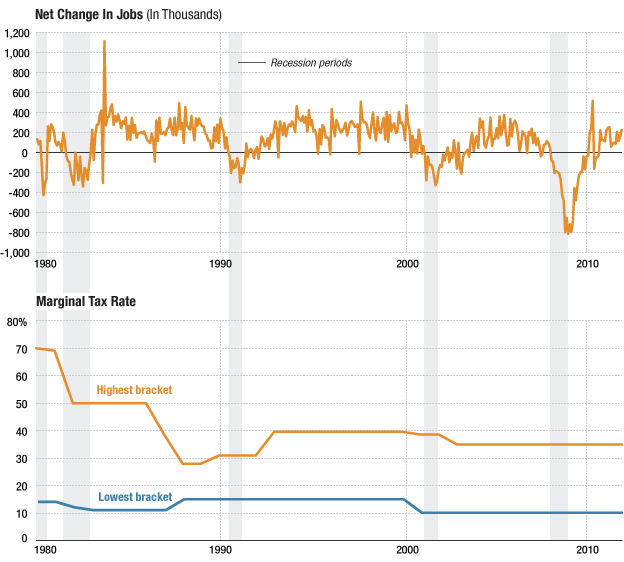 Tax rates and employment since 1980