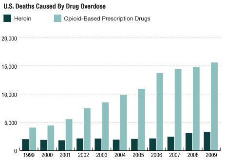 Heroin and opoid overdoses
