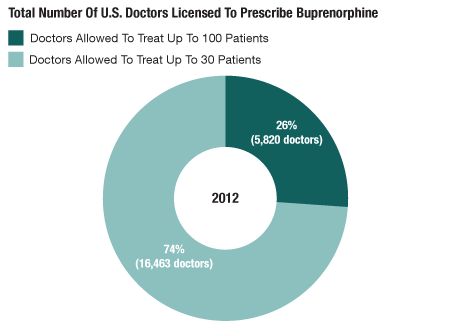 Total Number Of Doctors Licensed To Prescribe Buprenorphine
