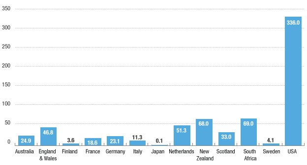 Juvenile incarceration rate per 100,000 youth population