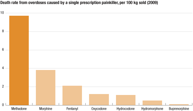 Methadone is involved in one third of opioid pain reliever overdose deaths