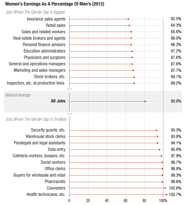 What Women Earn Compared To Men