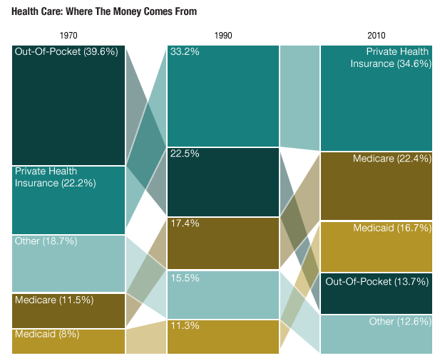 Health Care Spending In America, In Two Graphs : Planet Money : NPR