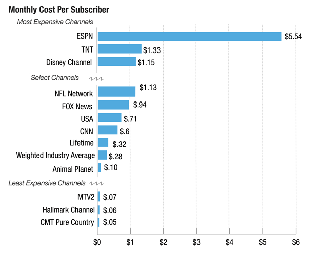 The Most (And Least) Expensive Basic Cable Channels, In 1 Graph NCPR News