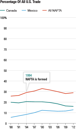 Percentage Of All U.S. Trade