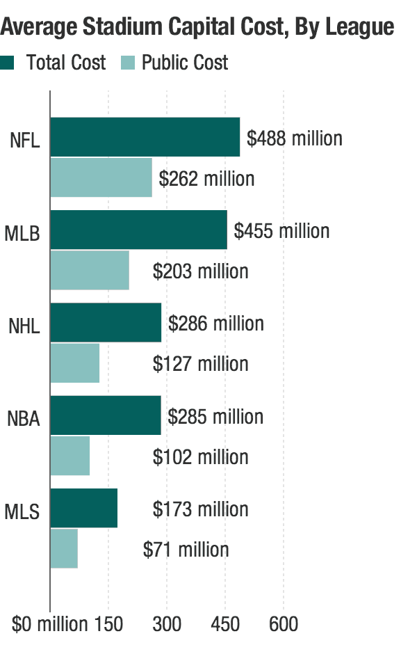 Average Stadium Costs By Professional Sports League