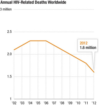 Annual HIV Deaths