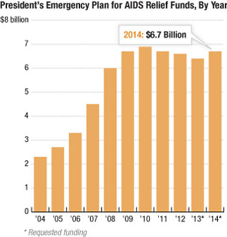 Money invested each year in the President’s Emergency Plan for AIDS Relief