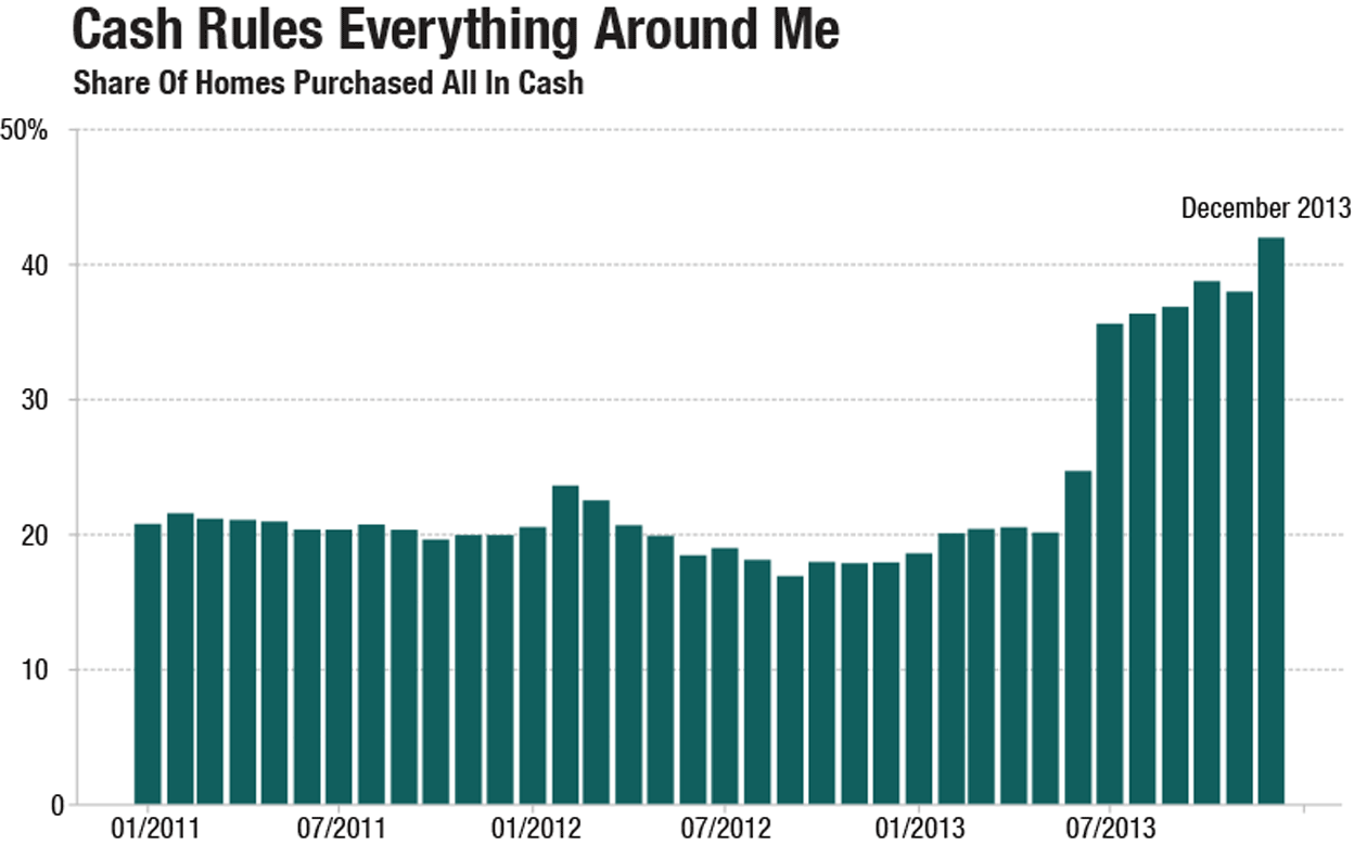 Almost half of homes are purchased in cash