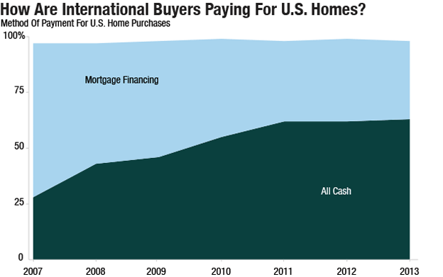 Type Of Financing Of U.S. Home By International Buyers