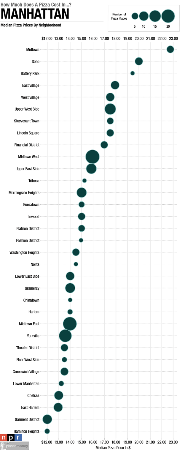 How much does a pizza cost in Manhattan?