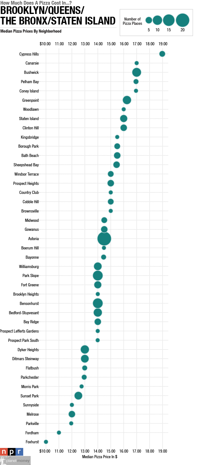 How much does a pizza cost in Brooklyn, Queens, The Bronx, and Staten Island?
