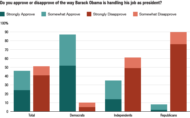 Poll: Do you approve or disapprove of the way Barack Obama is handling his job as president?