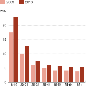 Chart: Unemployment rate by age group