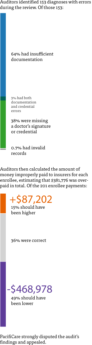 Auditors identified 153 diagnoses with errors during the review.