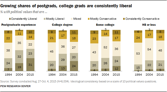 Pew: Growing shares of postgrads, college grads are consistently liberal