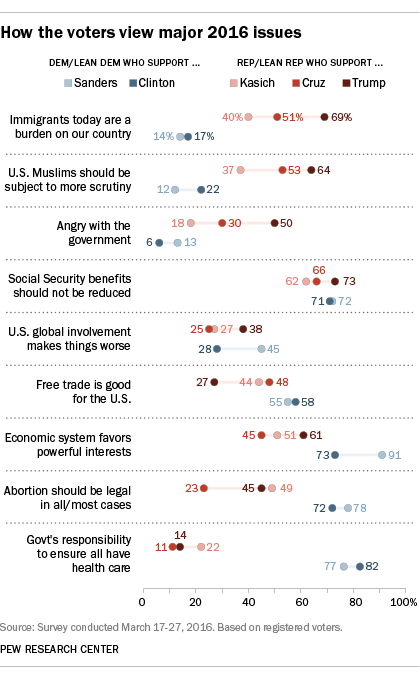 Pew views by supporters