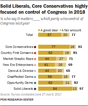 Solid Liberals, Core Conservatives highly focused on control of Congress in 2018