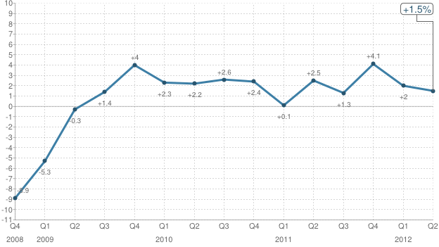 Tracking U.S. GDP