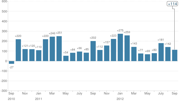 Chart showing monthly change in nonfarm payroll employment, in thousands