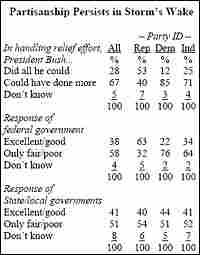 Poll results