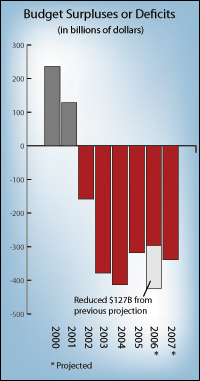 government deficit