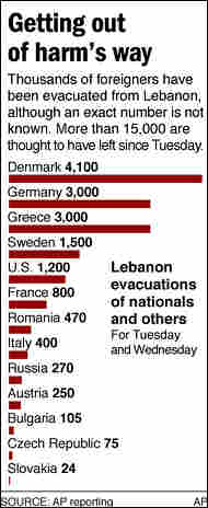 Graphic of evacuations from Lebanon.