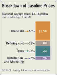 Breakdown of Gasoline Prices