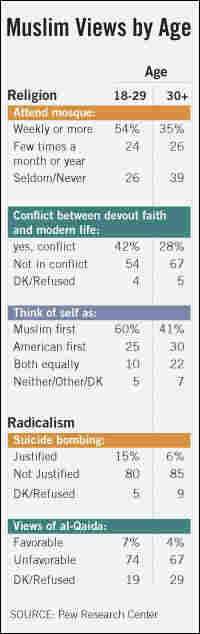 Graphic: Muslim Views by Age