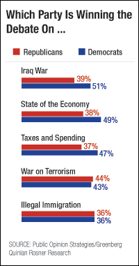 Which Party is Winning the Debate (chart)