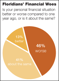 Graphic: Floridians' Financial Woes