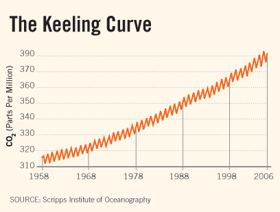 Climate Change Is Clear Atop Mauna Loa NCPR News