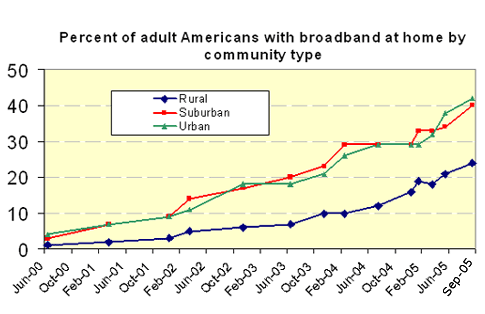 Best high speed internet options for rural areas