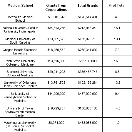 Corporate Grants to Selected Medical Schools, 2004