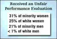 unfair performance