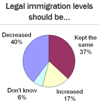 Legal immigration levels