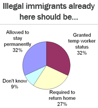 Illegal immigrants already here