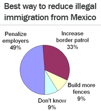 Reducing illegal immigration from Mexico