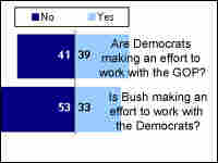 Are Political Leaders Making an Effort at Bipartisanship?