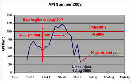 Air Quality Chart