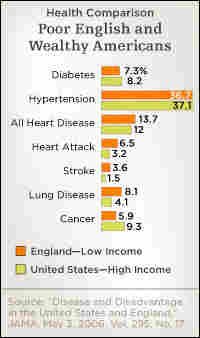 Chart comparing the health of low-income English with high-income Americans.