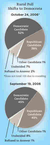 Chart: Rural Poll Shifts to Democrats
