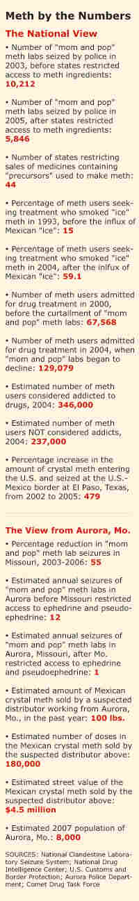 Meth by the Numbers