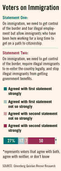 Voters on Immigration