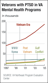 Iraq War Stirs Memories for Vietnam Vets 1 ptsd chart200 68ec67c9e7aaf16c00463fbf136b34da164b15f7